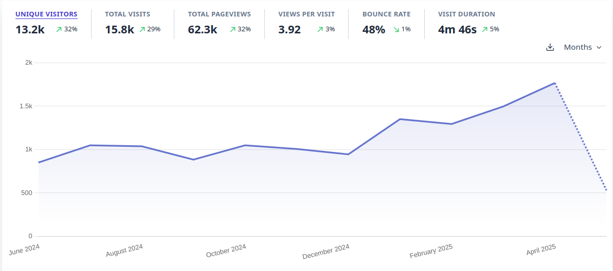 updatecli.io analytics from June 2024 to May 2025: 13.2k unique visitors, 15.8k visits and 62.3k pageviews, trending upwards